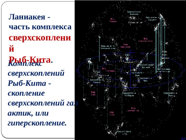 Ланиакея - часть комплекса сверхскоплений Рыб-Кита . Комплекс сверхскоплений Рыб-Кита - скопление  сверхскоплений галактик, или гиперскопление. 
