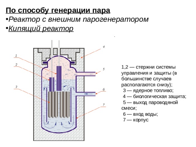 По способу генерации пара Реактор с внешним парогенератором Кипящий реактор 1,2 — стержни системы управления и защиты (в большинстве случаев располагаются снизу);  3 — ядерное топливо;  4 — биологическая защита;  5 — выход пароводяной смеси;  6 — вход воды;  7 — корпус 