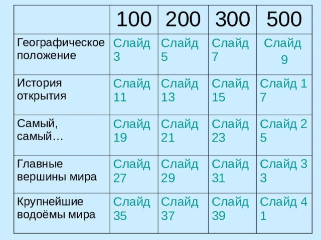 100 Географическое положение История открытия 200 Слайд 3 Слайд 11 Самый, самый… 300 Слайд 5 500 Слайд 13 Главные вершины мира Слайд 7 Слайд 19 Крупнейшие водоёмы мира Слайд 21 Слайд 9 Слайд 15 Слайд 27 Слайд 17 Слайд 29 Слайд 35 Слайд 23 Слайд 37 Слайд 25 Слайд 31 Слайд 33 Слайд 39 Слайд 41 