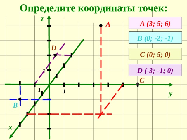 Определите координаты точек: z А ( 3 ; 5 ; 6 ) А В (0; -2; -1) D С (0; 5; 0) D (-3; -1; 0) 1 С 1 1 y В x 