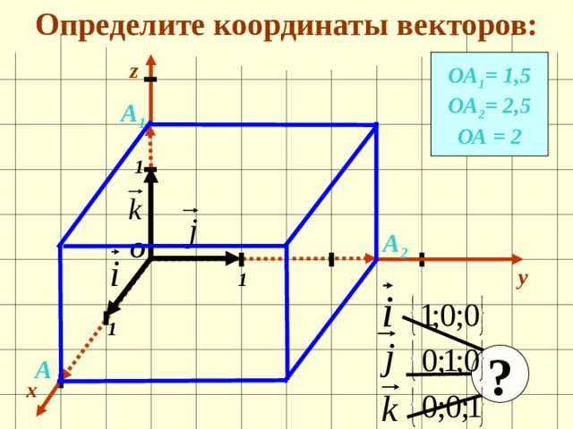 Определите координаты векторов: z ОА 1 = 1,5 ОА 2 = 2,5 ОА = 2 А 1 1 А 2 О y 1 1 ? А x 