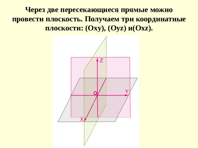 Через две пересекающиеся прямые можно провести плоскость. Получаем три координатные плоскости: (Oxy), (Oyz) и(Oxz). 