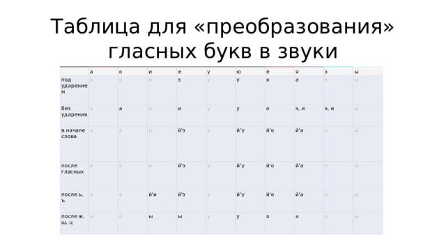 Таблица для «преобразования» гласных букв в звуки а под ударением о без ударения а и а в начале слова о после гласных е а и а и а у о э после ь, ъ после ж, ш, ц а и ю и о у ы ё у и о у й'э й'э й'и о у о у я ы э у о й'э а й'у э, и й'у ы ы э й'о у й'о у э, и ы й'а й'у у ы й'о й'а э о э й'а ы э ы а э ы ы 