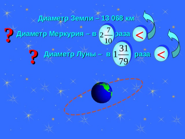  Диаметр Земли – 13 068 км ?   Диаметр Меркурия – в раза ?   Диаметр Луны – в раза Г.В. Дорофеев, Л.Г. Петерсон, 5 класс (часть 2). № 385 (1) . Межгаалактическая экспедиция профессора Селезнева в результате проведенных ею измерений установила, что диаметр Земли составляет 13068 км, диаметр Меркурия в 2,7 раза меньше диаметра Земли, а диаметр Луны в 1 и 31/79 раза меньше диаметра Меркурия. Какие результаты измерений диаметров Луны и Меркурия получила экспедиция? 21 