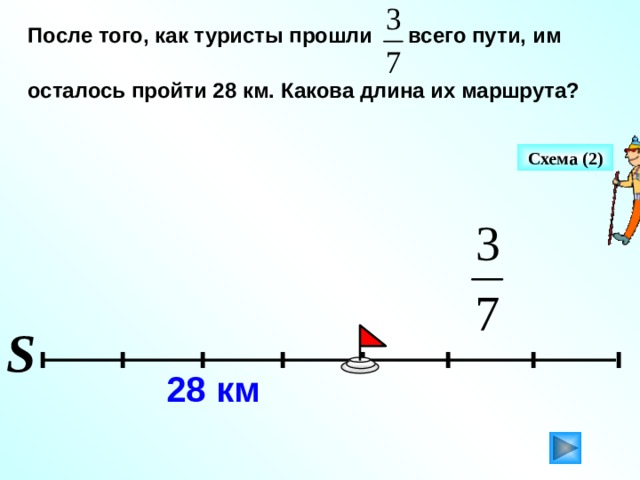 После того, как туристы прошли всего пути, им  осталось пройти 28 км. Какова длина их маршрута? Схема (2) Г.В. Дорофеев, Л.Г. Петерсон, 5 класс (часть 1). № 315 (3). Сделайте клик по кнопке «Схема» ( 2 раза)  S 28 км 5 