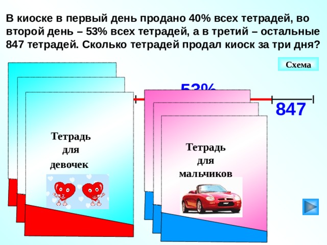 Тетрадь Тетрадь для мальчиков для  девочек  В киоске в первый день продано 40% всех тетрадей, во второй день – 53% всех тетрадей, а в третий – остальные 847 тетрадей. Сколько тетрадей продал киоск за три дня? Схема 40% 53% 847 Математика 6 класс. Н.Я.Виленкин. № 645. 10 