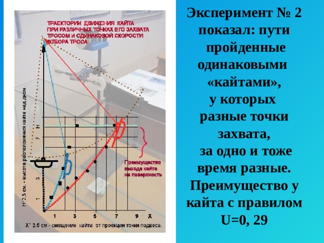 Эксперимент № 2 показал: пути  пройденные одинаковыми «кайтами», у которых разные точки захвата,  за одно и тоже время разные. Преимущество у кайта с правилом U=0, 29 