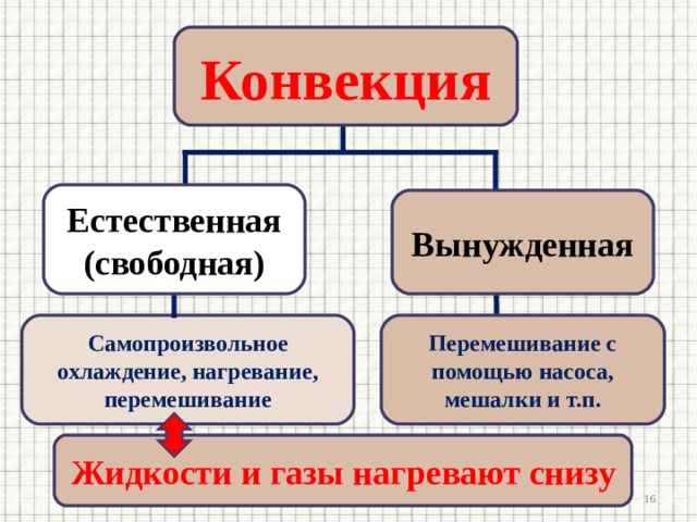 Конвекция Естественная (свободная) Вынужденная Самопроизвольное охлаждение, нагревание, перемешивание Перемешивание с помощью насоса, мешалки и т.п. Жидкости и газы нагревают снизу  