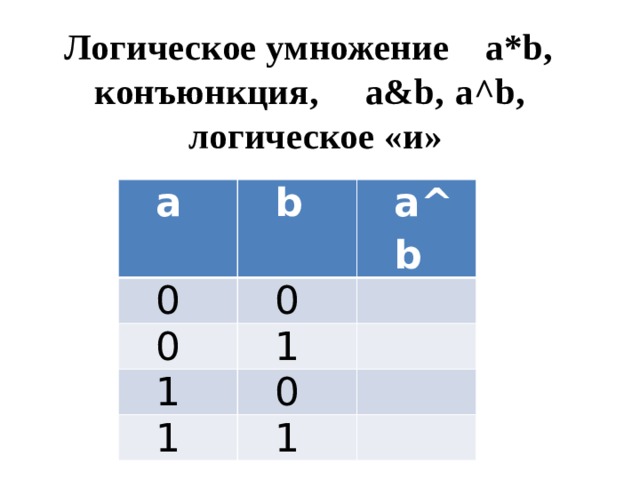 Логическое умножение  a*b,  конъюнкция,  a&b,  a^b,  логическое «и» a b 0 a^b 0 0 1 1 0 1 1 