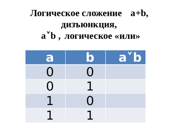 Логическое сложение  a+b,  дизъюнкция,    a˅b ,  логическое «или»   a b 0 a˅b 0 0 1 1 0 1 1 