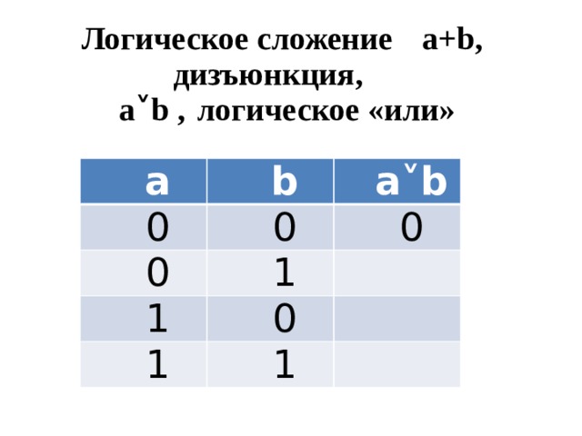 Логическое сложение  a+b,  дизъюнкция,    a˅b ,  логическое «или»   a b 0 a˅b 0 0 1 0 1 0 1 1 