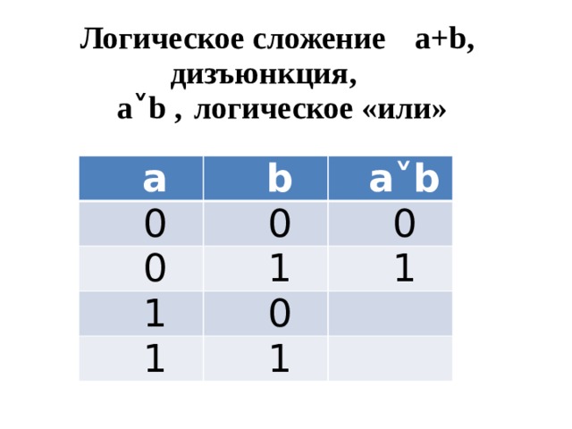 Логическое сложение  a+b,  дизъюнкция,    a˅b ,  логическое «или»   a b 0 a˅b 0 0 1 0 1 1 0 1 1 