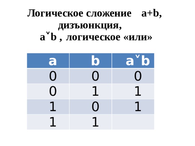 Логическое сложение  a+b,  дизъюнкция,    a˅b ,  логическое «или»   a b 0 a˅b 0 0 1 0 1 1 0 1 1 1 