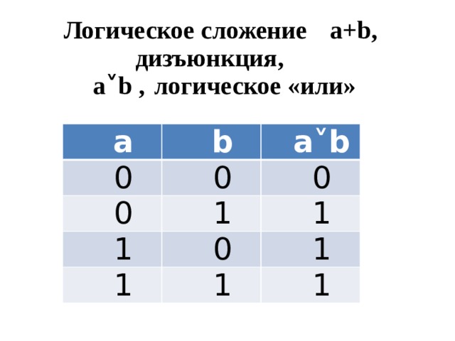 Логическое сложение  a+b,  дизъюнкция,    a˅b ,  логическое «или»   a b 0 a˅b 0 0 1 0 1 1 0 1 1 1 1 