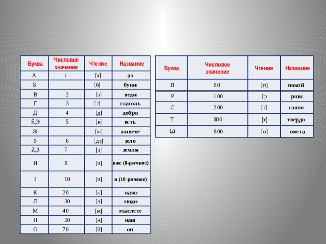 Вот список основных знаков кириллицы:   Буква   Буква   П Числовое значение А Числовое значение 80 1 Чтение Б   Р Чтение   Название   [п]   В   Название     100 [a]   С покой   200   2 аз   Г [б]   [р   Т   3   [в] буки   Ѡ   300 рцы   [с]   Д   800 слово   4 веди   [т] [г]   Ё,Э твердо   Ж   5   [о]   [д] глаголь   омега добро     [е]   S есть   [ж]   6   Z,З живете 7   [дз]   И   I зело   [з] 8   10 земля   [и]   К иже (8-ричное)   [и] 20   Л и (10-ричное)   30   [к]   М   [л] 40 како   Н люди   50   [м]   О   [н] мыслете 70 наш   [0] он 