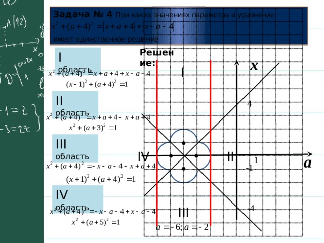 Задача № 4  При каких значениях параметра a уравнение   имеет единственное решение Решение: I область x I II область 4 III область II IV а 1 -4 -1 IV область -4 III 
