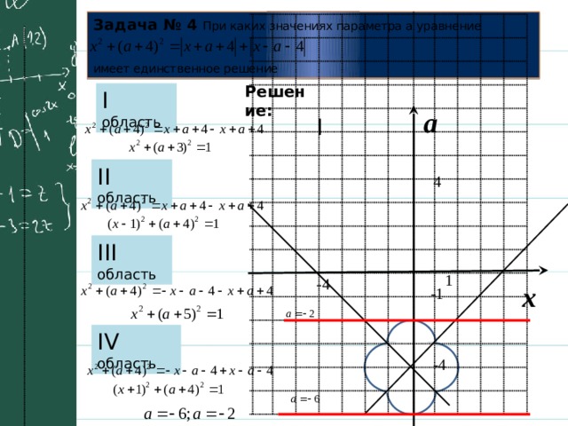 Задача № 4  При каких значениях параметра a уравнение   имеет единственное решение Решение: I область а I II область 4 III область 1 -4 x -1 IV область -4 