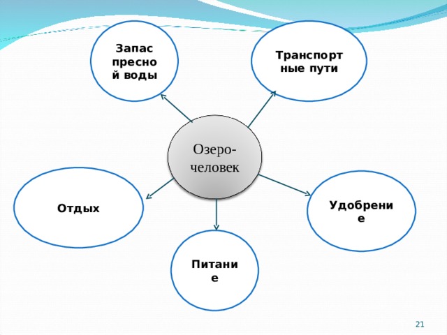 Запас пресной воды Транспортные пути Озеро- человек Отдых Удобрение Питание  