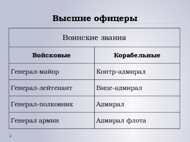 Высшие офицеры Воинские звания Войсковые Корабельные Генерал-майор Контр-адмирал Генерал-лейтенант Вице-адмирал Генерал-полковник Адмирал Генерал армии Адмирал флота 