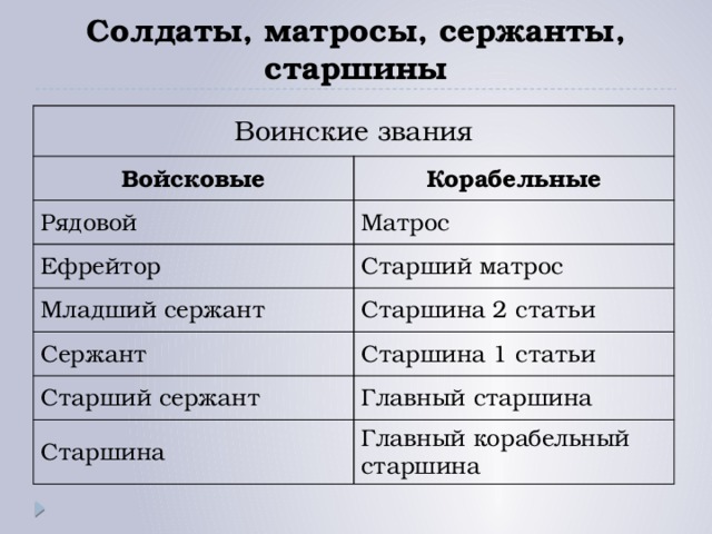Солдаты, матросы, сержанты, старшины Воинские звания Войсковые Корабельные Рядовой Матрос Ефрейтор Старший матрос Младший сержант Старшина 2 статьи Сержант Старшина 1 статьи Старший сержант Главный старшина Старшина Главный корабельный старшина 