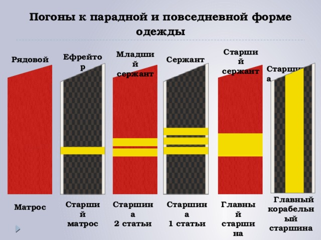 Погоны к парадной и повседневной форме одежды Старший сержант Младший сержант Ефрейтор Рядовой  Старшина Сержант  Главный корабельный старшина Старший Старшина Старшина Главный матрос 2 статьи 1 статьи старшина Матрос 