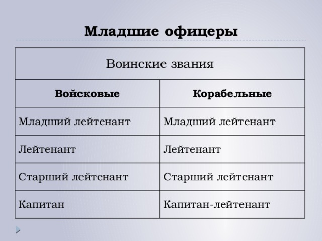 Младшие офицеры Воинские звания Войсковые Корабельные Младший лейтенант Младший лейтенант Лейтенант Лейтенант Старший лейтенант Старший лейтенант Капитан Капитан-лейтенант 