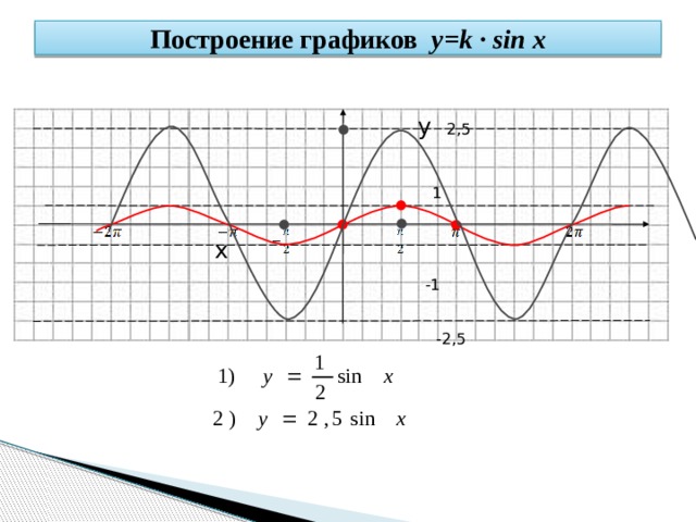 Построение графиков y=k · sin x  y 2,5  1  x  -1  -2,5  