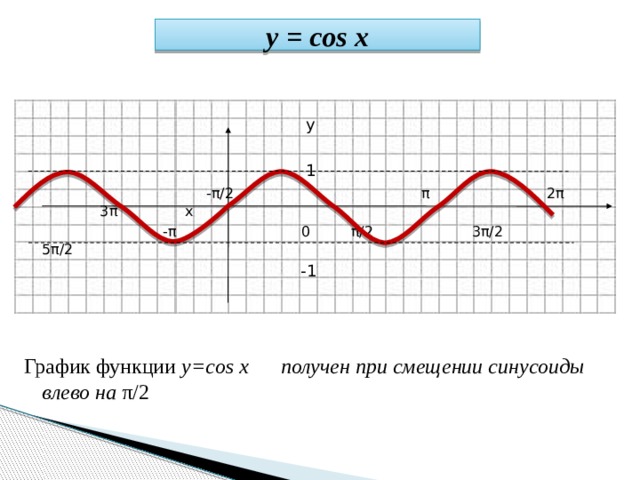 y = cos x  у  1    -π/2 π 2π 3π х  -π 0 π/2 3π/2 5π/2  -1 График функции у=cos x получен при смещении синусоиды влево на π/2  