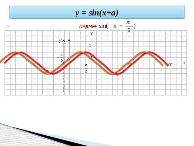 у = sin(x+a)  ПРИМЕР   y  1  -1  π 2π  - π  