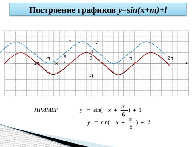 Построение графиков y=sin(x+m)+l  y  1  -π 0 π 2π 3π x  -1 
