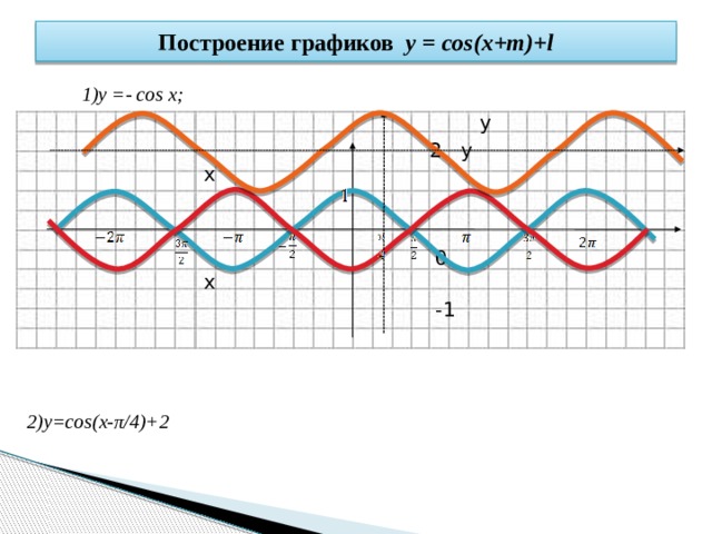 График y cos. Y=cos(x+π/6) -1 график функции. График функции y=cos3x. Y cos x 1 график. Построить график cos x.