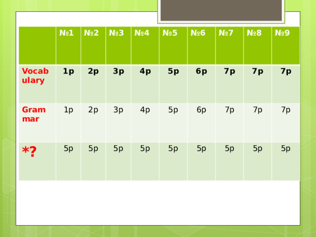 № 1 Vocabulary № 2 1p Grammar 2p № 3 *? 1p № 4 3p 5p 2p 3p 5p № 5 4p 5p 4p № 6 5p 6p № 7 5p 5p 5p 7p 6p № 8 7p 5p 7p № 9 5p 7p 7p 7p 5p 5p 