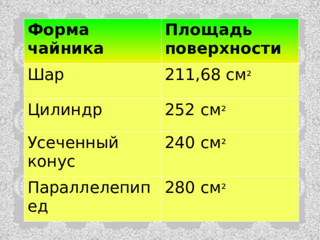 Форма чайника Площадь  поверхности Шар 211,68 см ² Цилиндр 252 см ² Усеченный конус 240 см ² Параллелепипед 280 см ² 