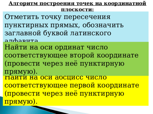 Алгоритм построения точек на координатной плоскости: Отметить точку пересечения пунктирных прямых, обозначить заглавной буквой латинского алфавита. Найти на оси ординат число соответствующее второй координате (провести через неё пунктирную прямую). Найти на оси абсцисс число соответствующее первой координате (провести через неё пунктирную прямую).