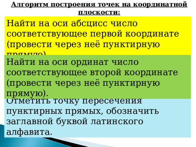 Алгоритм построения точек на координатной плоскости: Найти на оси абсцисс число соответствующее первой координате (провести через неё пунктирную прямую). Найти на оси ординат число соответствующее второй координате (провести через неё пунктирную прямую). Отметить точку пересечения пунктирных прямых, обозначить заглавной буквой латинского алфавита.