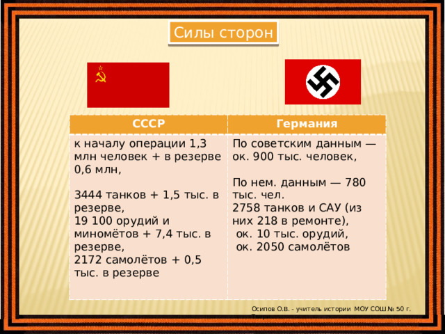 Силы сторон СССР Германия к началу операции 1,3 млн человек + в резерве 0,6 млн, По советским данным — ок. 900 тыс. человек, 3444 танков + 1,5 тыс. в резерве, 19 100 орудий и миномётов + 7,4 тыс. в резерве, По нем. данным — 780 тыс. чел. 2758 танков и САУ (из них 218 в ремонте), 2172 самолётов + 0,5 тыс. в резерве  ок. 10 тыс. орудий,  ок. 2050 самолётов Осипов О.В. - учитель истории МОУ СОШ № 50 г. Твери 