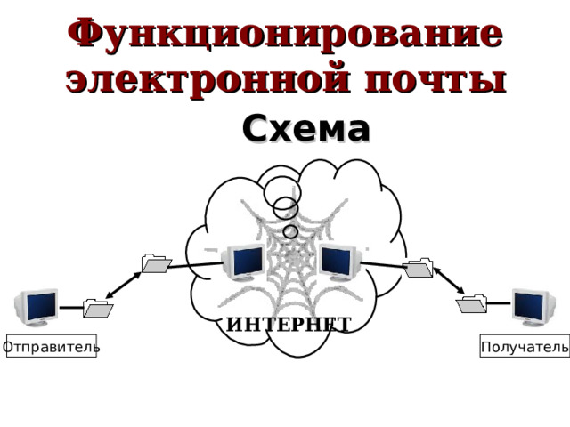 Функционирование электронной почты Схема ИНТЕРНЕТ Отправитель Получатель 