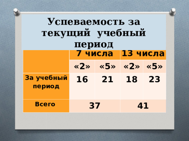 Успеваемость за текущий учебный период   7 числа «2» За учебный период 13 числа 16 «5» Всего «2» 21 37 18 «5» 23 41 