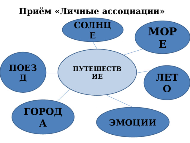 Приём «Личные ассоциации» СОЛНЦЕ МОРЕ ПУТЕШЕСТВИЕ ПОЕЗД ЛЕТО ГОРОДА ЭМОЦИИ