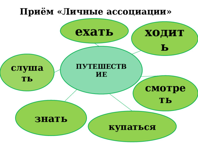 Приём «Личные ассоциации» ехать ходить ПУТЕШЕСТВИЕ слушать смотреть знать купаться