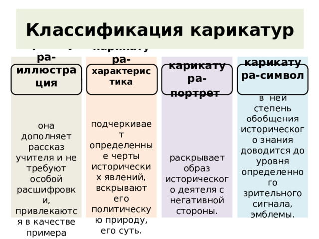 классификация карикатур карикатура-иллюстрация карикатура-символ карикатура- характеристика карикатура-портрет в ней степень обобщения исторического знания доводится до уровня определенного зрительного сигнала, эмблемы. подчеркивает определенные черты исторических явлений, вскрывают его политическую природу, его суть. она дополняет рассказ учителя и не требуют особой расшифровки, привлекаются в качестве примера раскрывает образ исторического деятеля с негативной стороны. 