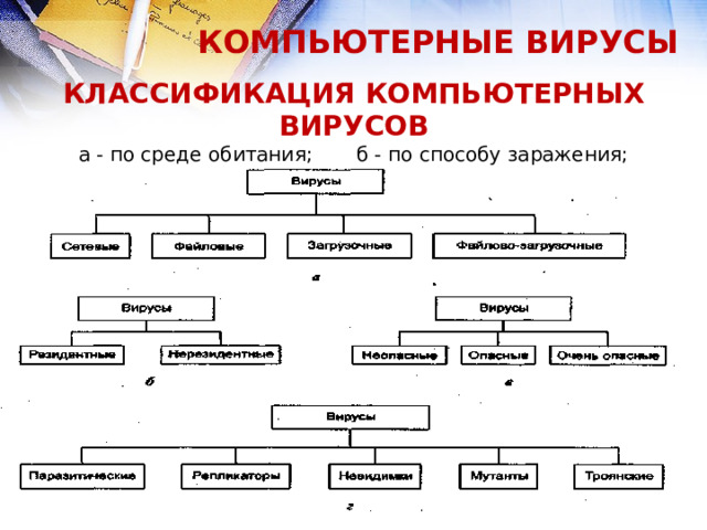 КОМПЬЮТЕРНЫЕ ВИРУСЫ КЛАССИФИКАЦИЯ КОМПЬЮТЕРНЫХ ВИРУСОВ  а - по среде обитания; б - по способу заражения;  в - по степени воздействия; г - по особенностям алгоритмов    