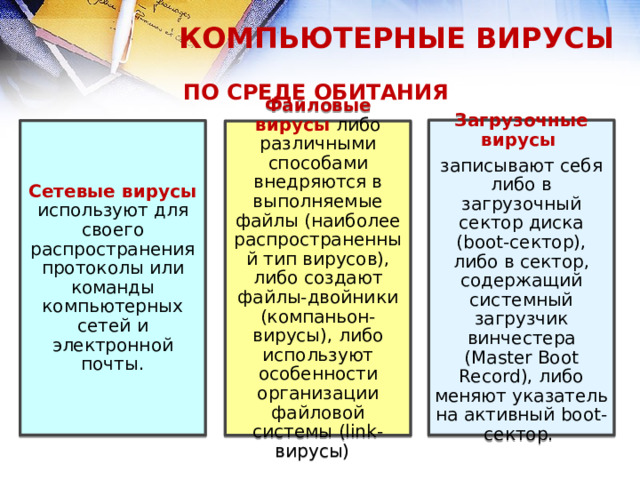 КОМПЬЮТЕРНЫЕ ВИРУСЫ ПО СРЕДЕ ОБИТАНИЯ Загрузочные вирусы записывают себя либо в загрузочный сектор диска (boot-сектор), либо в сектор, содержащий системный загрузчик винчестера (Master Boot Record), либо меняют указатель на активный boot-сектор. Сетевые вирусы используют для своего распространения протоколы или команды компьютерных сетей и электронной почты. Файловые вирусы либо различными способами внедряются в выполняемые файлы (наиболее распространенный тип вирусов), либо создают файлы-двойники (компаньон-вирусы), либо используют особенности организации файловой системы (link-вирусы)   