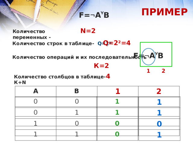 ПРИМЕР F=  A  B N=2 Количество переменных - Q=2 2 =4 Количество строк в таблице- Q=2 N  F=  A  B Количество операций и их последовательность  К=2 1 2 4 Количество столбцов в таблице- К+N  A B 1 2 1 1 0 1 1 0 0 0 0 0 1 1 1 1 0 1 