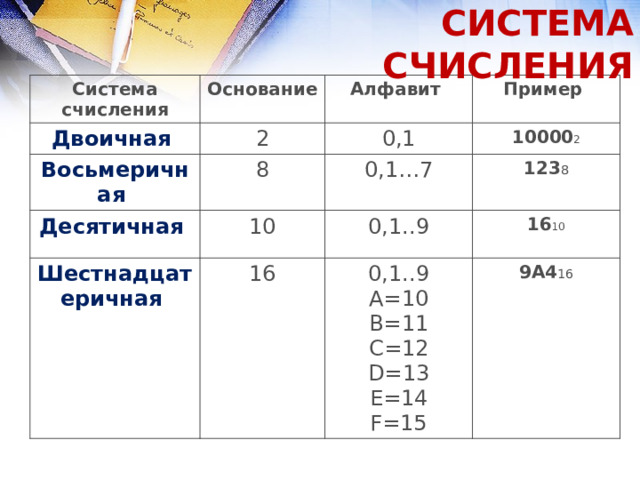 СИСТЕМА СЧИСЛЕНИЯ Система счисления Основание Двоичная Алфавит 2 Восьмеричная 0,1 8 Десятичная Пример Шестнадцатеричная 10000 2 0,1…7 10 16 0,1..9 123 8 0,1..9 16 10 A=10 9A4 16 B=11 C=12 D=13 E=14 F=15 