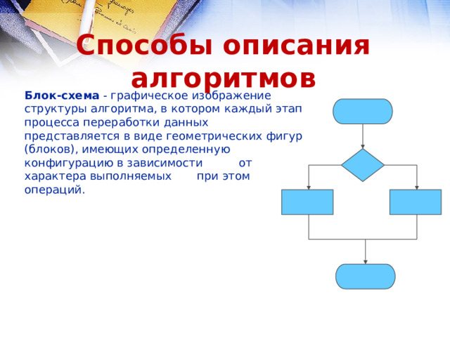 Способы описания алгоритмов Блок-схема - графическое изображение структуры алгоритма, в котором каждый этап процесса переработки данных представляется в виде геометрических фигур (блоков), имеющих определенную конфигурацию в зависимости от характера выполняемых при этом операций. 