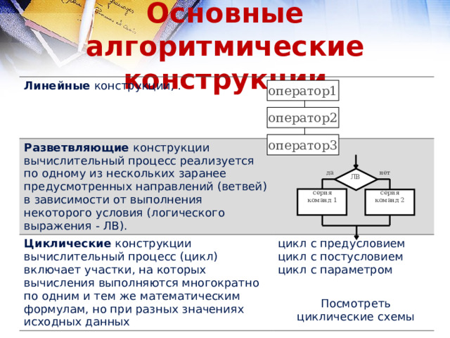 Основные алгоритмические конструкции Линейные конструкции, . Разветвляющие конструкции вычислительный процесс реализуется по одному из нескольких заранее предусмотренных направлений (ветвей) в зависимости от выполнения некоторого условия (логического выражения - ЛВ). Циклические конструкции вычислительный процесс (цикл) включает участки, на которых вычисления выполняются многократно по одним и тем же математическим формулам, но при разных значениях исходных данных цикл с предусловием цикл с постусловием цикл с параметром оператор1 оператор2 оператор3 нет да ЛВ серия серия команд 2 команд 1 Посмотреть циклические схемы 