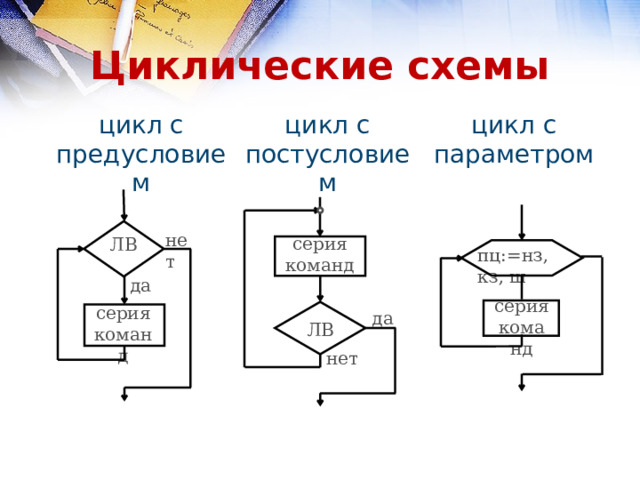 Циклические схемы цикл с предусловием цикл с постусловием цикл с параметром нет серия команд ЛВ пц:=нз, кз, ш да серия команд серия команд да ЛВ нет 