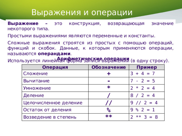 Выражения и операции Выражение – это конструкция, возвращающая значение некоторого типа. Простыми выражениями являются переменные и константы. Сложные выражения строятся из простых с помощью операций, функций и скобок. Данные, к которым применяются операции, называются операндами . Используется линейная форма записи выражений (в одну строку). Арифметические операции Операция Сложение Обозначение + Вычитание Пример 3 + 4 = 7 Умножение - Деление * 7 - 2 = 5 Целочисленное деление 2 * 2 = 4 / 8 / 2 = 4 // Остаток от деления 9 // 2 = 4 Возведение в степень % 9 % 2 = 1 ** 2 ** 3 = 8 