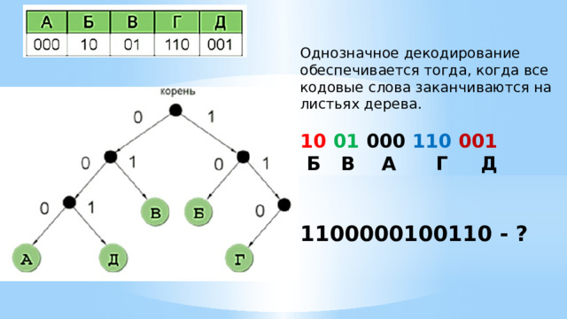 Однозначное декодирование обеспечивается тогда, когда все кодовые слова заканчиваются на листьях дерева. 10 01 000 110 001  Б В А Г Д   1100000100110 - ? 